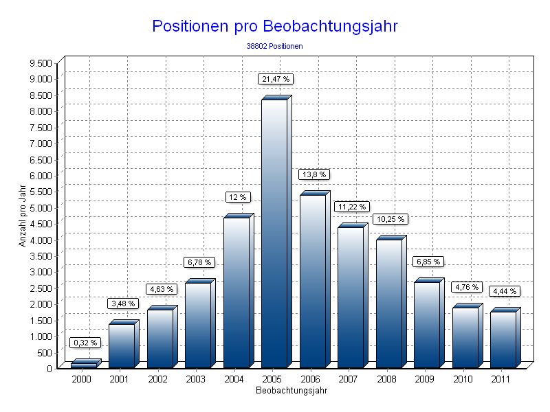 Positionen pro Jahr